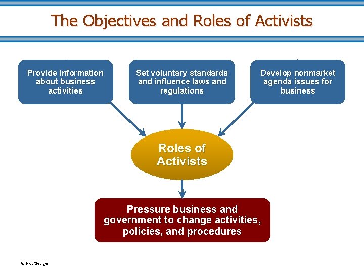 The Objectives and Roles of Activists Provide information about business activities Set voluntary standards