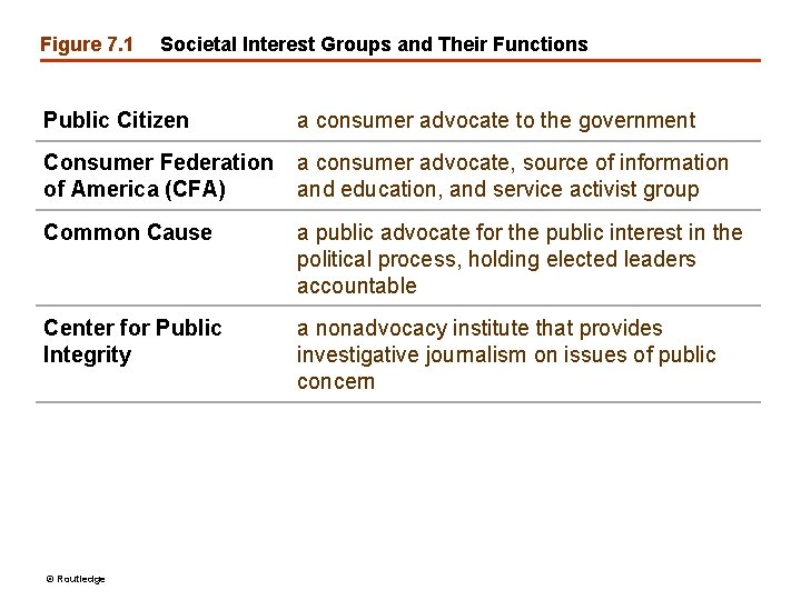 Figure 7. 1 Societal Interest Groups and Their Functions Public Citizen a consumer advocate