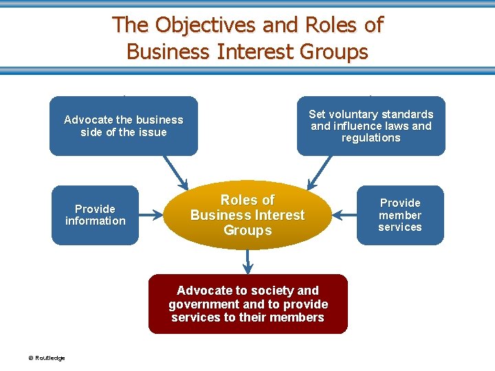 The Objectives and Roles of Business Interest Groups Set voluntary standards and influence laws