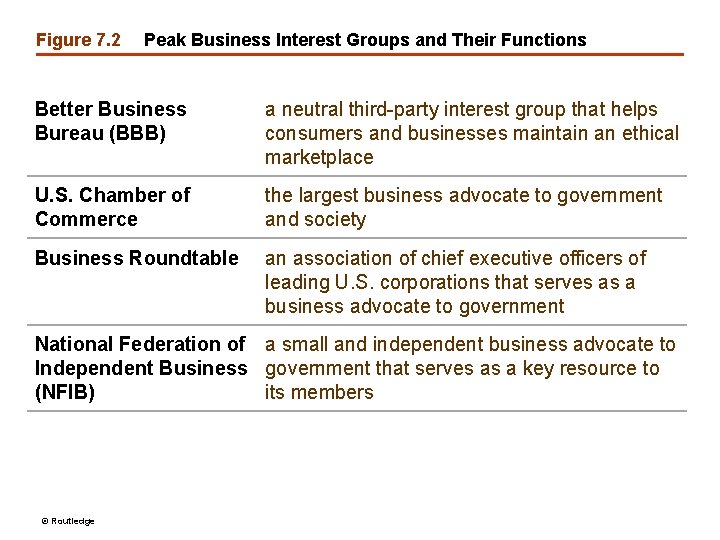 Figure 7. 2 Peak Business Interest Groups and Their Functions Better Business Bureau (BBB)
