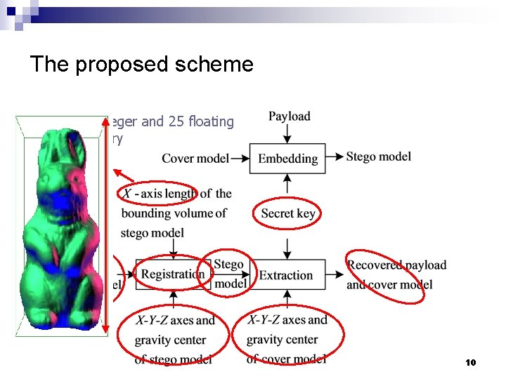 The proposed scheme Require one integer and 25 floating points of memory 10 