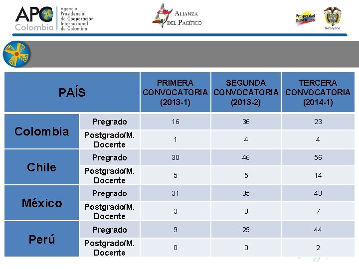 PRIMERA SEGUNDA TERCERA CONVOCATORIA (2013 -1) (2013 -2) (2014 -1) PAÍS Colombia Chile México