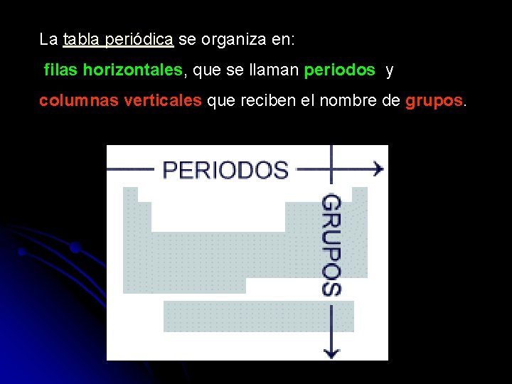 La tabla periódica se organiza en: filas horizontales, que se llaman periodos y columnas