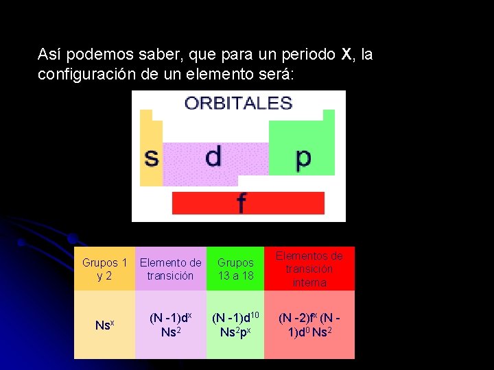Así podemos saber, que para un periodo X, la configuración de un elemento será: