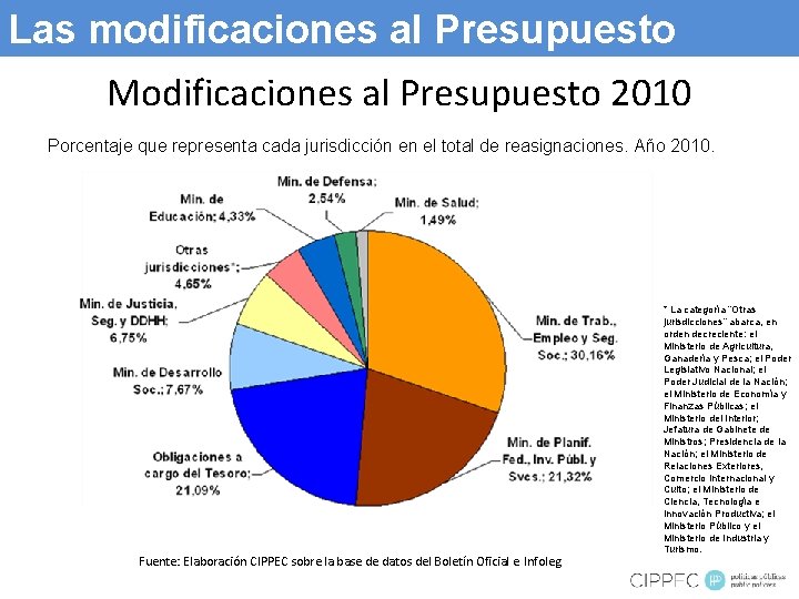 Las modificaciones al Presupuesto Modificaciones al Presupuesto 2010 Porcentaje que representa cada jurisdicción en