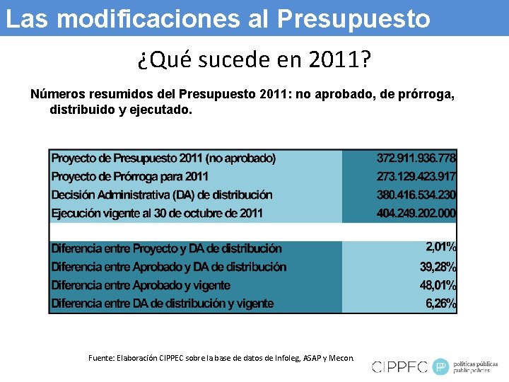 Las modificaciones al Presupuesto ¿Qué sucede en 2011? Números resumidos del Presupuesto 2011: no