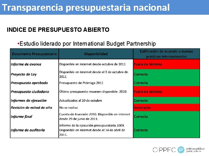 Transparencia presupuestaria nacional INDICE DE PRESUPUESTO ABIERTO • Estudio liderado por International Budget Partnership