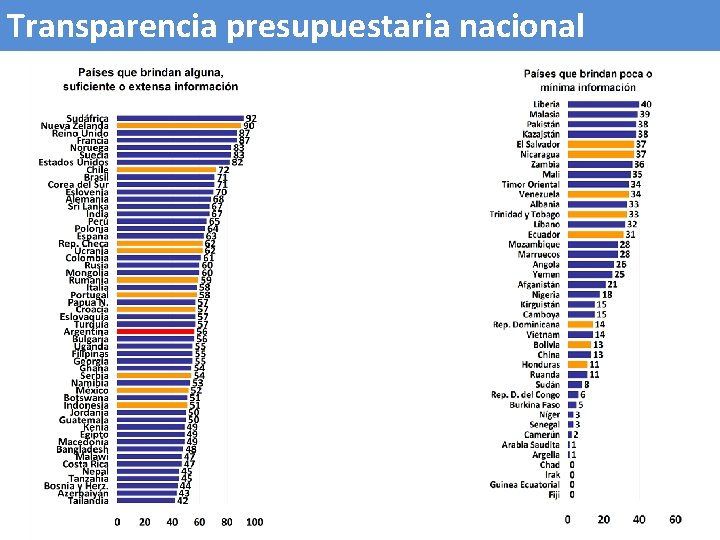 Transparencia presupuestaria nacional 