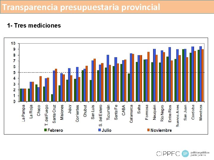 Transparencia presupuestaria provincial 1 - Tres mediciones 