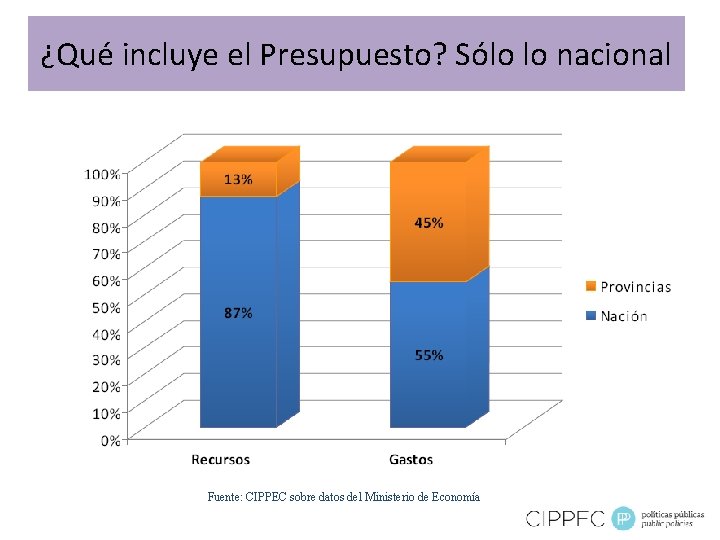 ¿Qué incluye el Presupuesto? Sólo lo nacional Fuente: CIPPEC sobre datos del Ministerio de