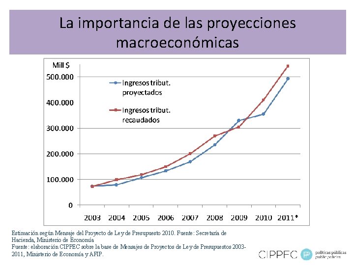 La importancia de las proyecciones macroeconómicas Estimación según Mensaje del Proyecto de Ley de