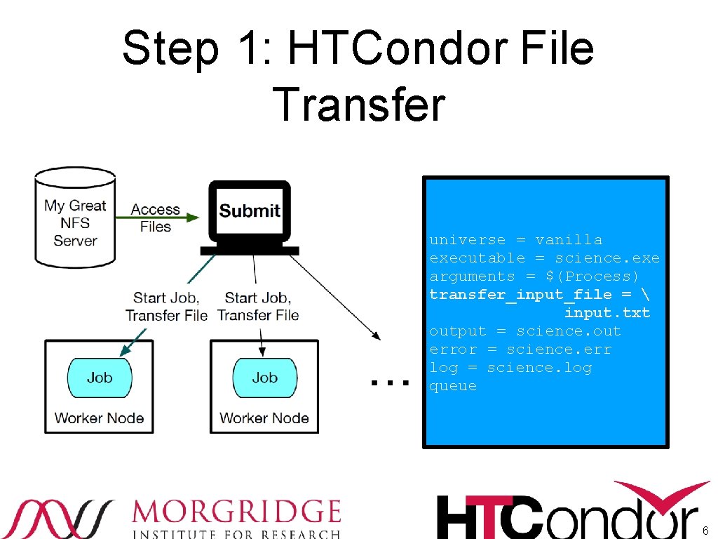 Step 1: HTCondor File Transfer universe = vanilla executable = science. exe arguments =