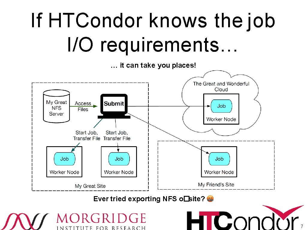 If HTCondor knows the job I/O requirements… … it can take you places! Ever