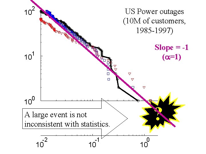 2 US Power outages (10 M of customers, 1985 -1997) 10 Slope = -1