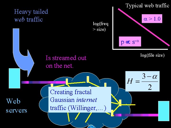 Typical web traffic Heavy tailed web traffic > 1. 0 log(freq > size) p