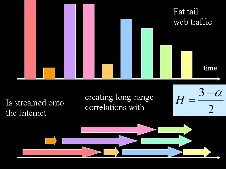 Fat tail web traffic time Is streamed onto the Internet creating long-range correlations with