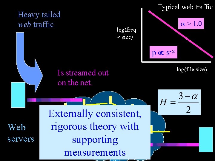 Heavy tailed web traffic Typical web traffic > 1. 0 log(freq > size) p