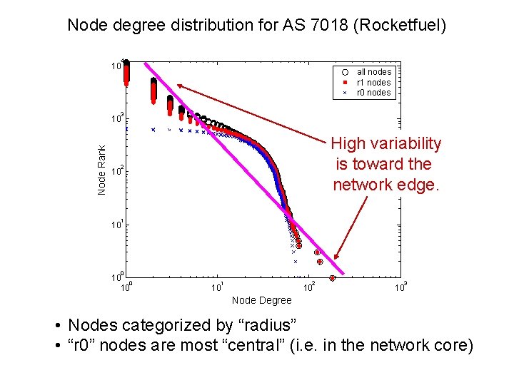 Node degree distribution for AS 7018 (Rocketfuel) 4 10 all nodes r 1 nodes