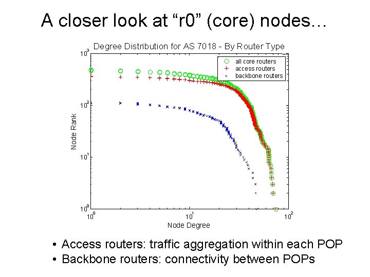 A closer look at “r 0” (core) nodes… 3 10 Degree Distribution for AS