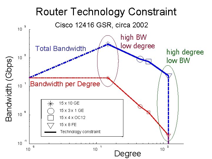 Router Technology Constraint 10 Cisco 12416 GSR, circa 2002 3 high BW low degree