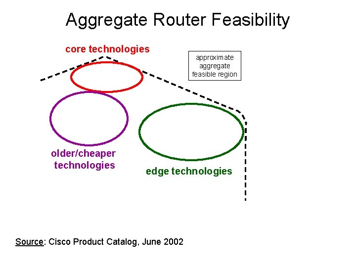 Aggregate Router Feasibility core technologies older/cheaper technologies approximate aggregate feasible region edge technologies Source: