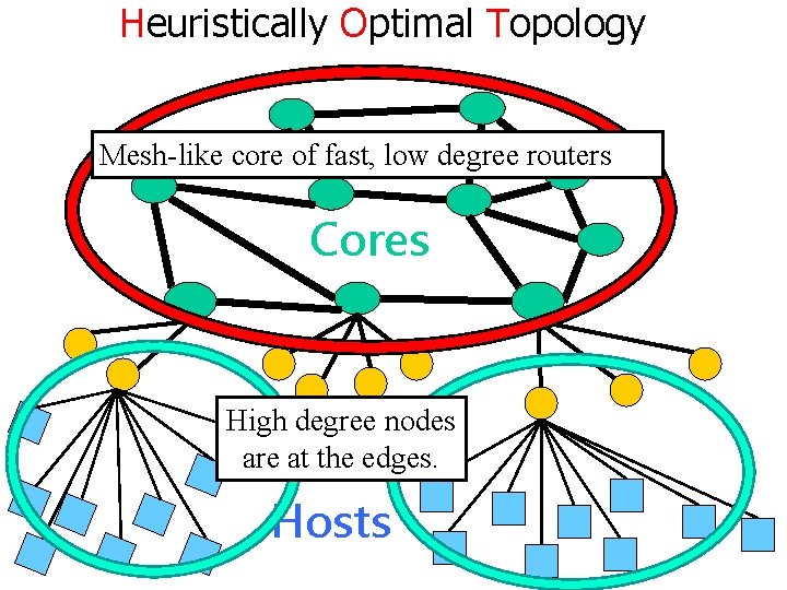 Heuristically Optimal Topology Mesh-like core of fast, low degree routers Cores High degree nodes