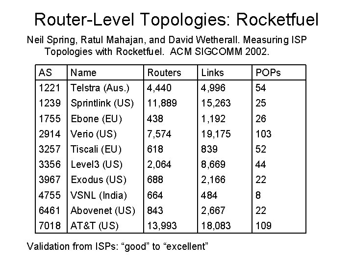 Router-Level Topologies: Rocketfuel Neil Spring, Ratul Mahajan, and David Wetherall. Measuring ISP Topologies with