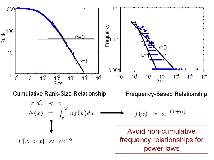 0. 1 100 Frequency Rank 1000 =0 0. 01 =0 10 =1 1 100