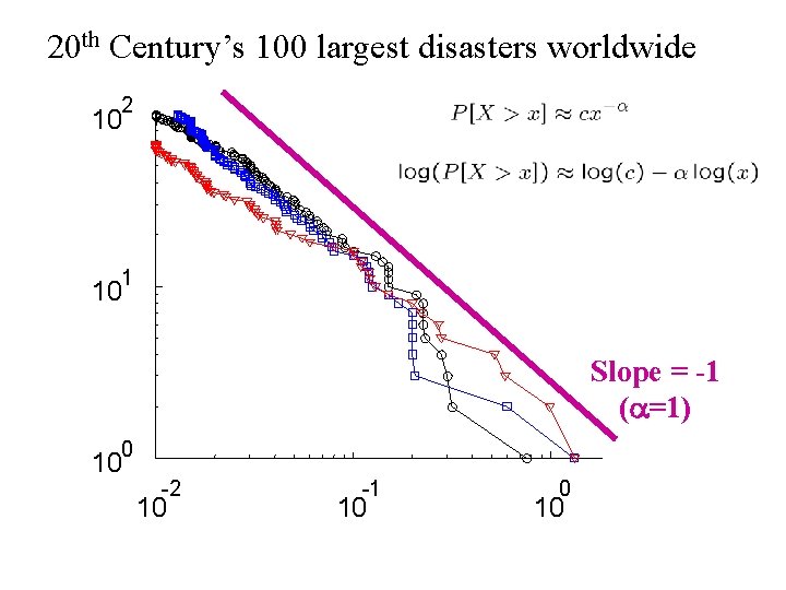 20 th Century’s 100 largest disasters worldwide 2 10 1 10 Slope = -1