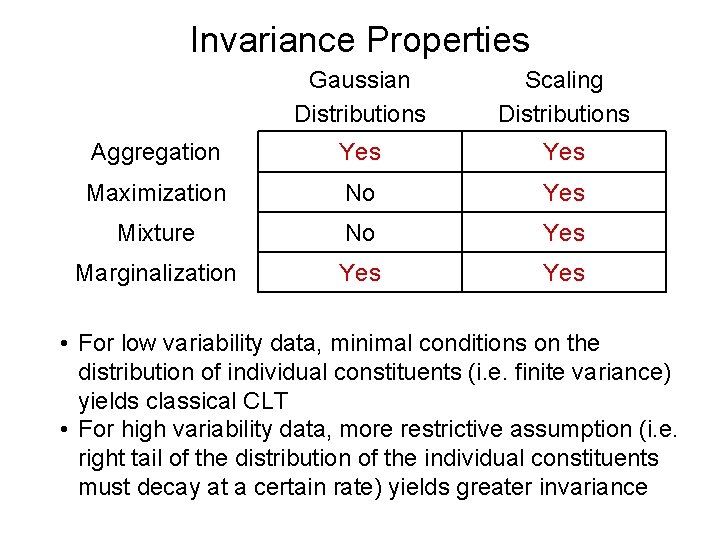 Invariance Properties Gaussian Distributions Scaling Distributions Aggregation Yes Maximization No Yes Mixture No Yes
