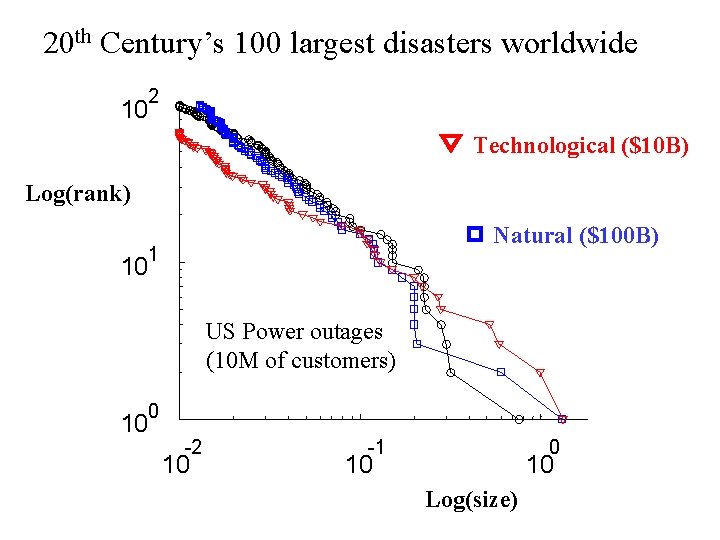 20 th Century’s 100 largest disasters worldwide 2 10 Technological ($10 B) Log(rank) Natural