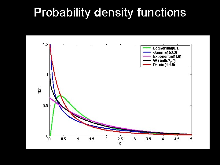 Probability density functions 1. 5 Lognormal(0, 1) Gamma(. 53, 3) Exponential(1. 6) Weibull(. 7,