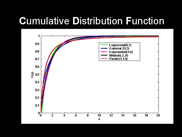 Cumulative Distribution Function 1 0. 9 Lognormal(0, 1) Gamma(. 53, 3) Exponential(1. 6) Weibull(.