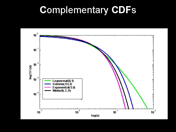 Complementary CDFs 10 log(1 -F(x)) 10 10 0 -1 -2 -3 Lognormal(0, 1) Gamma(.