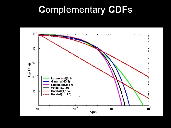 Complementary CDFs 10 log(1 -F(x)) 10 10 0 -1 -2 -3 Lognormal(0, 1) Gamma(.