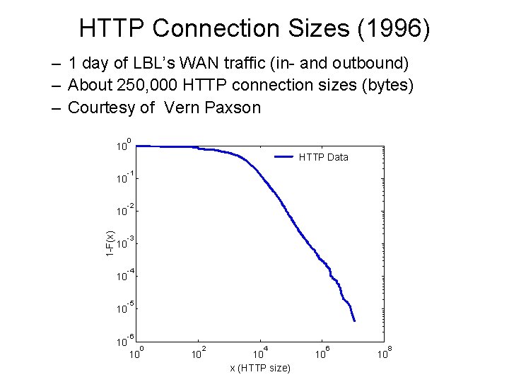 HTTP Connection Sizes (1996) – 1 day of LBL’s WAN traffic (in- and outbound)