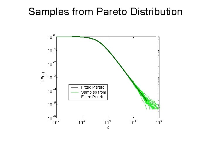 1 -F(x) Samples from Pareto Distribution 10 0 10 -1 10 -2 10 -3