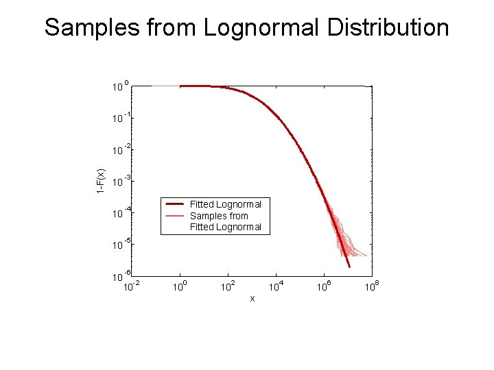 1 -F(x) Samples from Lognormal Distribution 10 0 10 -1 10 -2 10 -3