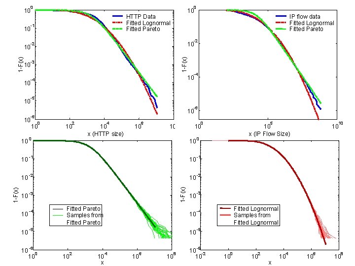 0 0 10 10 HTTP Data Fitted Lognormal Fitted Pareto -1 10 -2 1