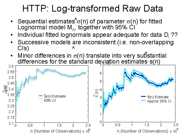 HTTP: Log-transformed Raw Data • Sequential estimates^ (n) of parameter (n) for fitted Lognormal
