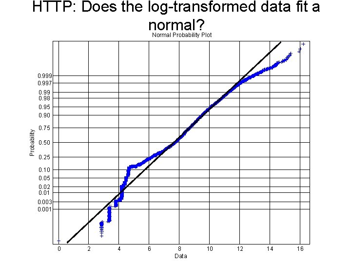 HTTP: Does the log-transformed data fit a normal? Normal Probability Plot 0. 999 0.