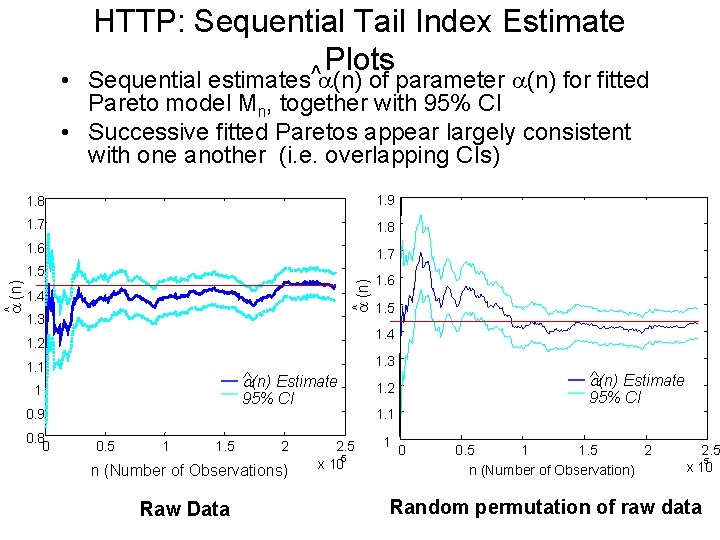 HTTP: Sequential Tail Index Estimate Plots ^ • Sequential estimates (n) of parameter (n)