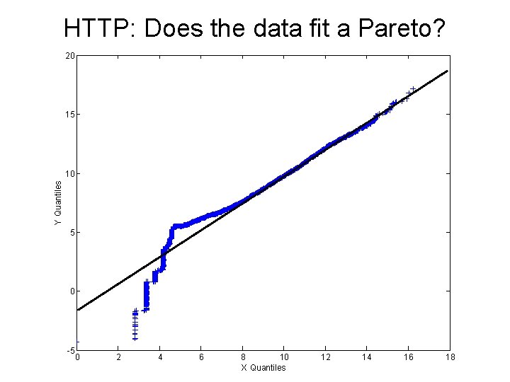 HTTP: Does the data fit a Pareto? 20 15 Y Quantiles 10 5 0