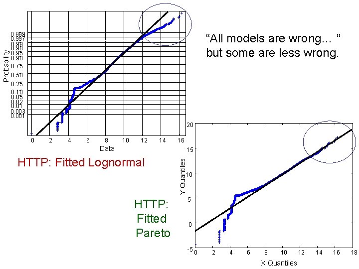 “All models are wrong… “ but some are less wrong. 0. 50 0. 25