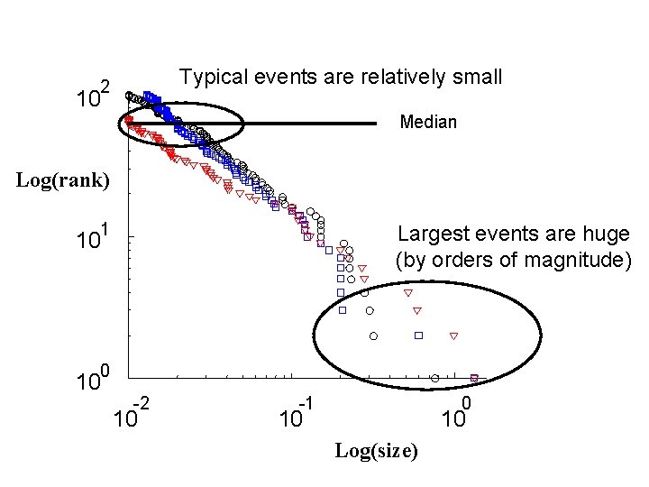 Typical events are relatively small 2 10 Median Log(rank) 1 Largest events are huge