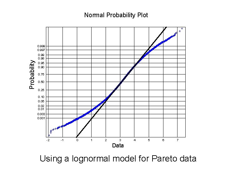 Normal Probability Plot Probability 0. 999 0. 997 0. 99 0. 98 0. 95