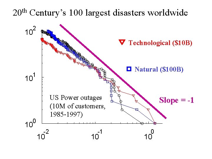20 th Century’s 100 largest disasters worldwide 2 10 Technological ($10 B) Natural ($100