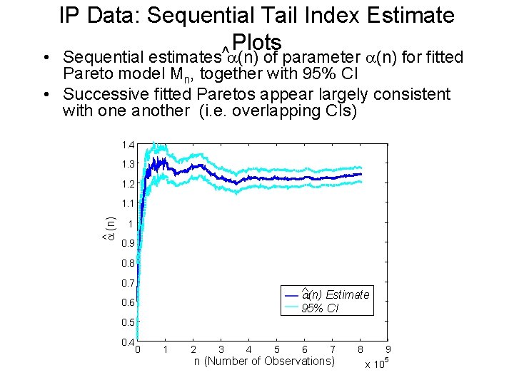 IP Data: Sequential Tail Index Estimate Plots ^ • Sequential estimates (n) of parameter