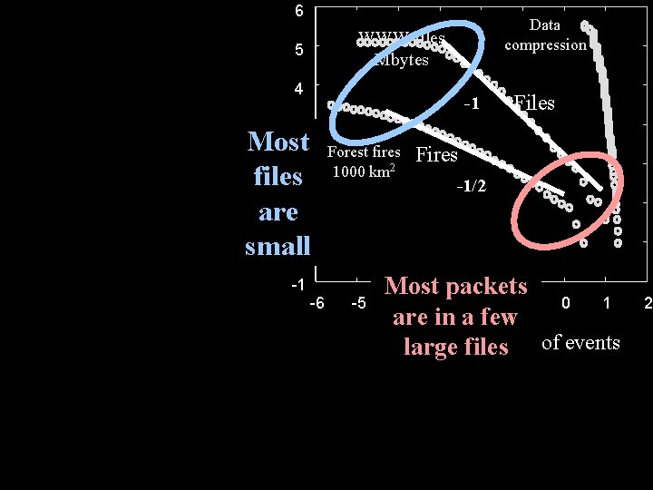 6 Data compression WWW files Mbytes 5 4 -1 Files 3 Most 2 files