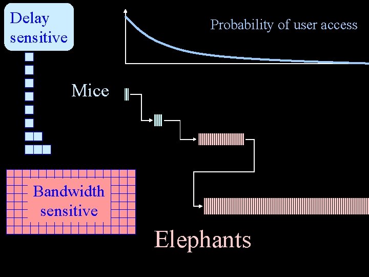 Delay sensitive Probability of user access Mice Bandwidth sensitive Elephants 